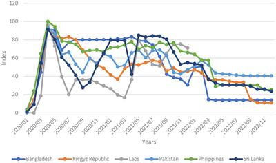 Exploring food system resilience to the global polycrisis in six Asian countries